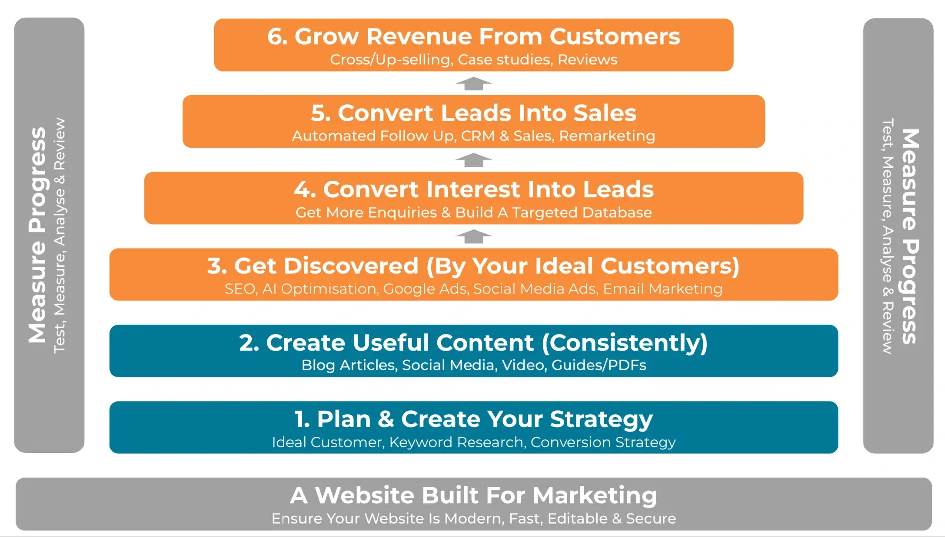 JDR Group six-step sales and marketing system